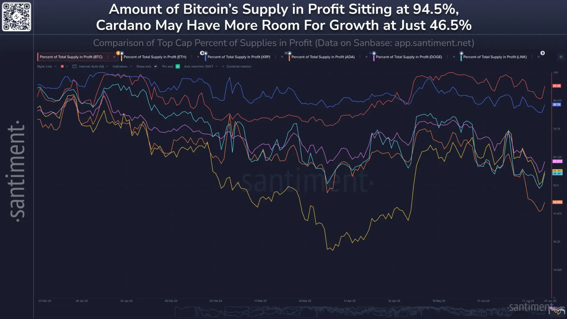 95% 的 BTC 呈上涨趋势,ADA 在大盘代币盈利率方面落后 95% 的 BTC 呈上涨趋势,ADA 在大盘代币盈利率方面落后