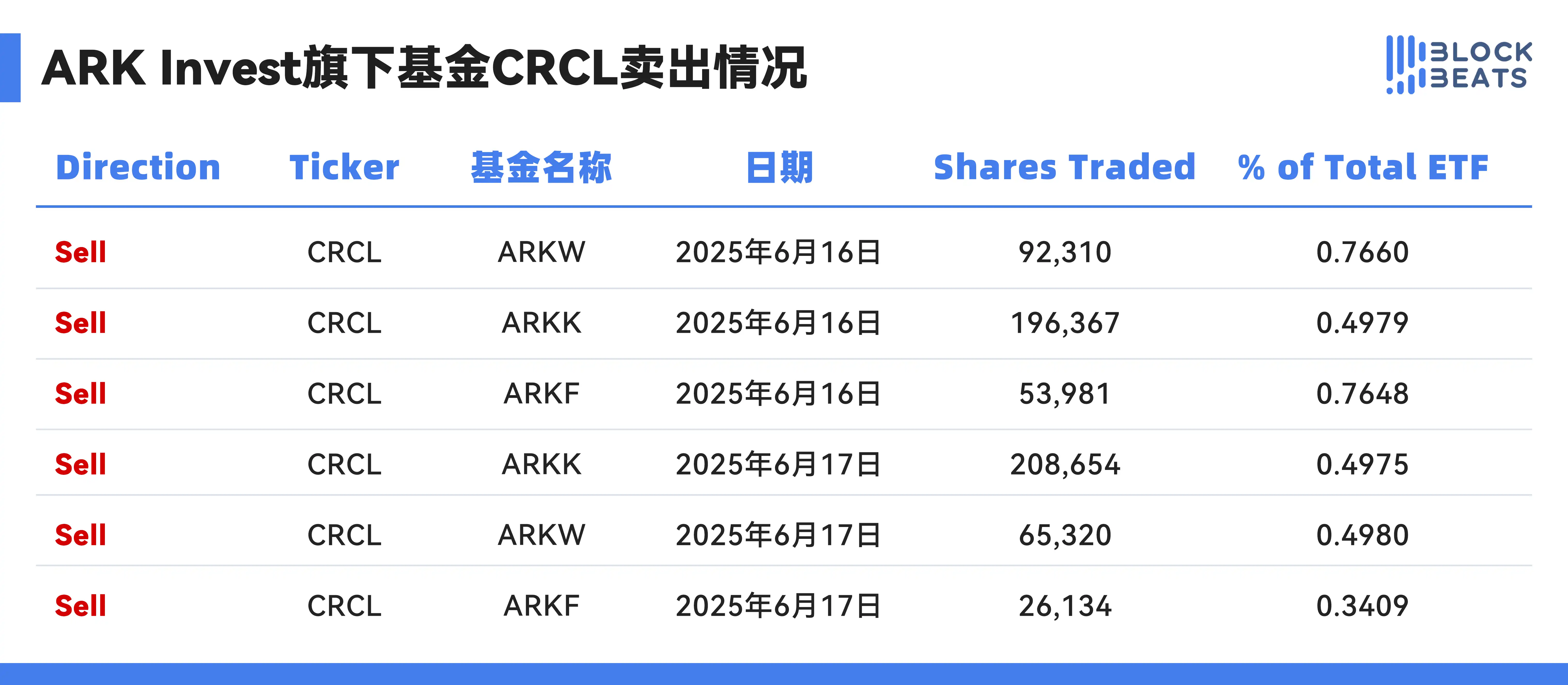 女巴菲特靠CRCL狂赚2亿！Circle现在能做空吗？