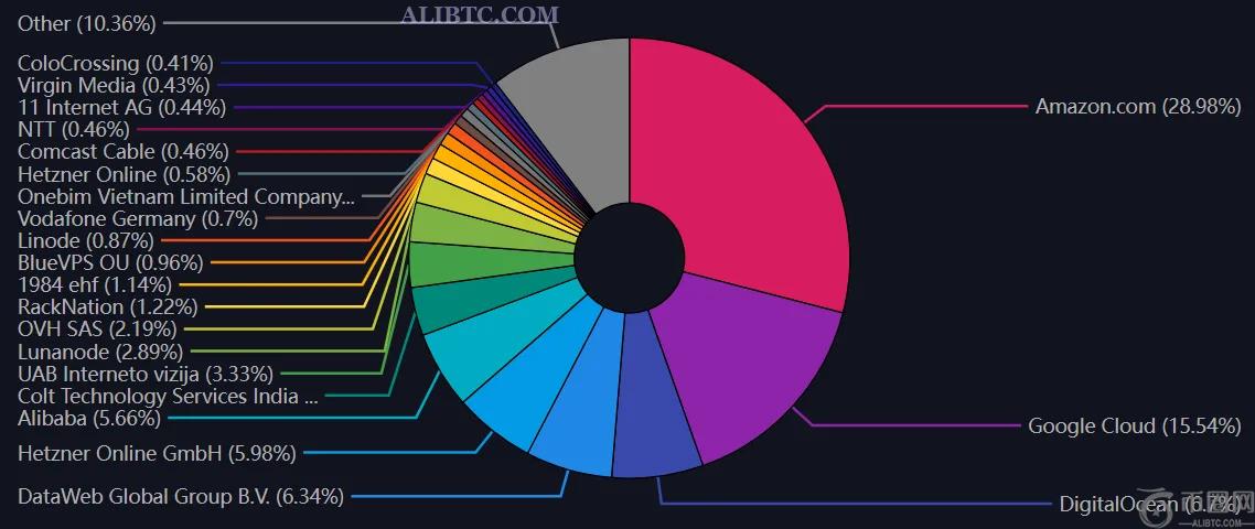 亚马逊和谷歌现在为45%的比特币闪电网络节点提供支持 亚马逊和谷歌现在为45%的比特币闪电网络节点提供支持