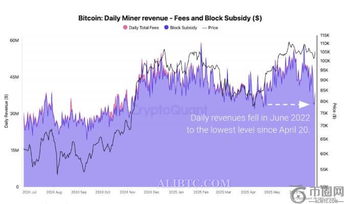 比特币矿工日收入跌至数月低点3400万美元,但表现坚挺 比特币矿工日收入跌至数月低点3400万美元,但表现坚挺