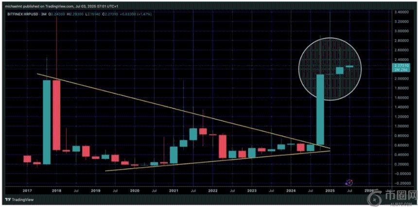 分析师预测XRP价格将迎来抛物线式上涨