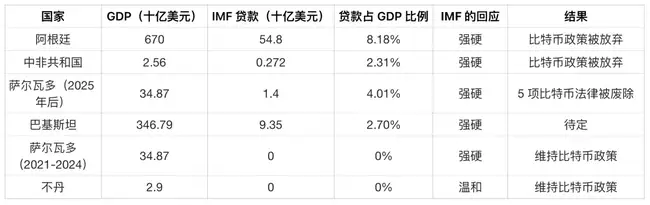 IMF“加密禁令”曝光：450亿美元贷款暗藏玄机