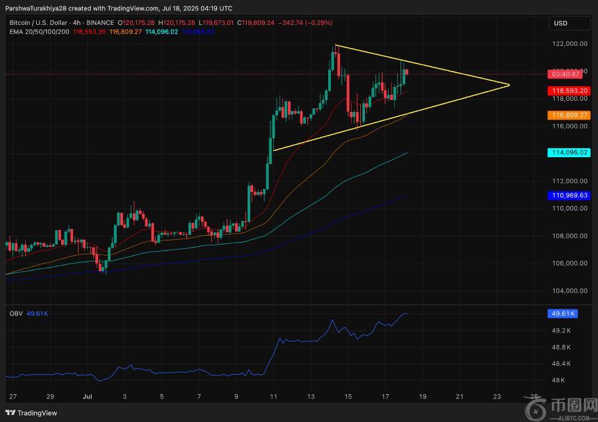 比特币价格预测：随着三角挤压收紧，BTC 将突破 12.5 万美元 