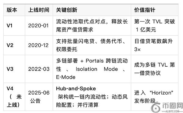 Aave：去中心化金融协议的发展、现状与传统金融优势