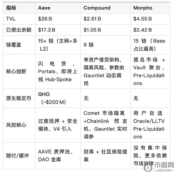 Aave：去中心化金融协议的发展、现状与传统金融优势