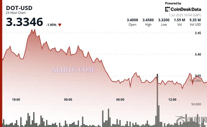 DOT币价格从高点下跌4%,目前测试3.32美元的支撑位 DOT币价格从高点下跌4%,目前测试3.32美元的支撑位