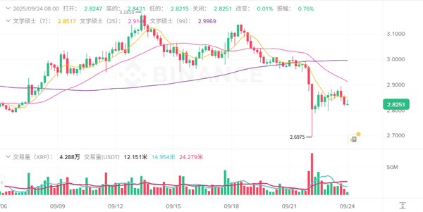 9月24日加密市场快报：牛市宣告结束？BTC、ETH暴跌，山寨币集体狂欢，ASTER飙涨40%！哪些币值得捡漏？
