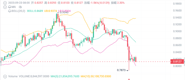 币圈周一狂潮：比特币暴跌、山寨币陨落，清算潮瞬间吞噬1.67亿美元！