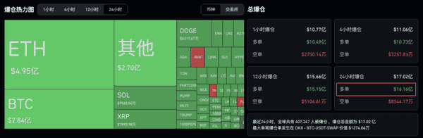 币圈周一狂潮：比特币暴跌、山寨币陨落，清算潮瞬间吞噬1.67亿美元！