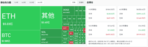 爆仓120亿!比特币、以太坊暴跌背后:市场回调是风险还是机会? 爆仓120亿!比特币、以太坊暴跌背后:市场回调是风险还是机会?
