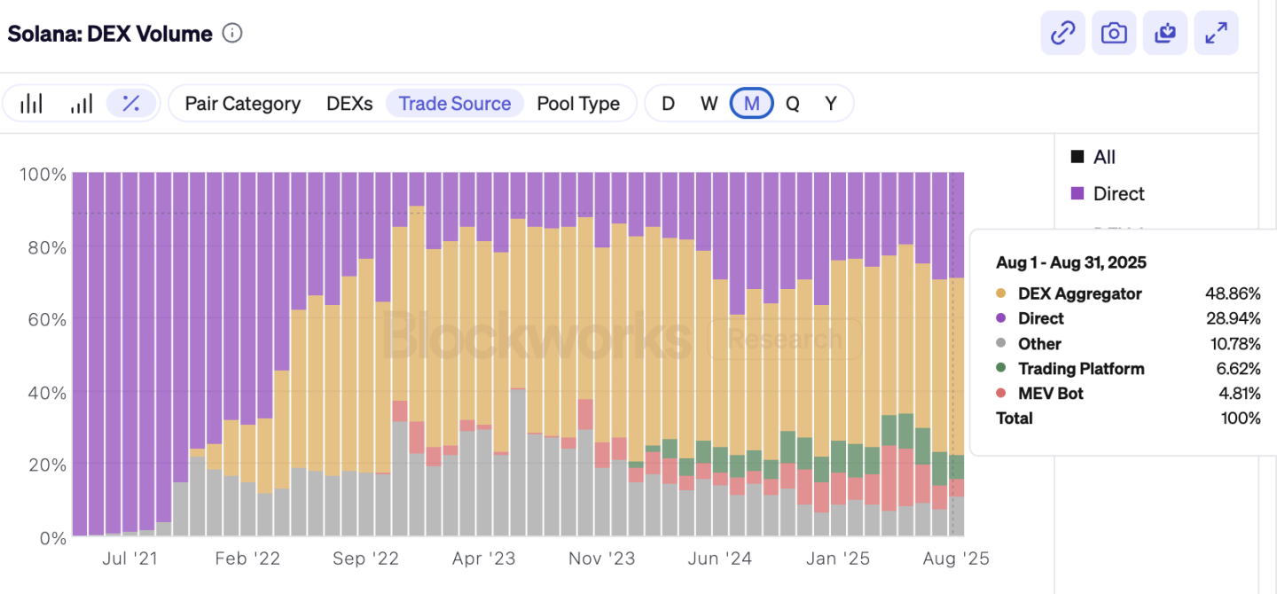 Solana的隐形冠军：如何悄然占领四成DEX市场份额？