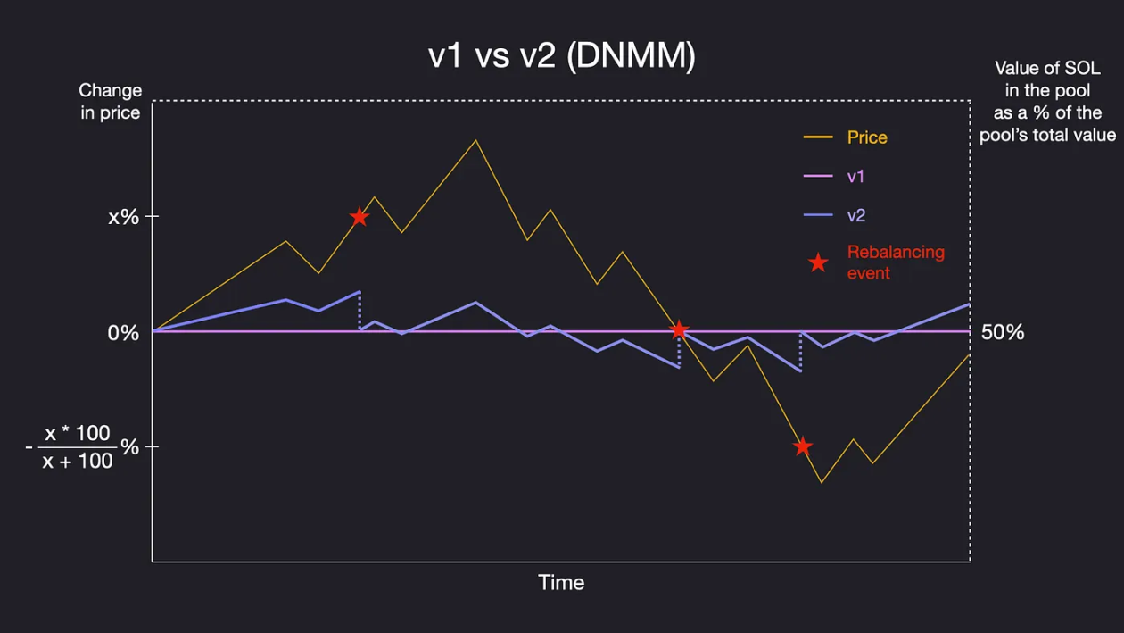 Solana的隐形冠军：如何悄然占领四成DEX市场份额？