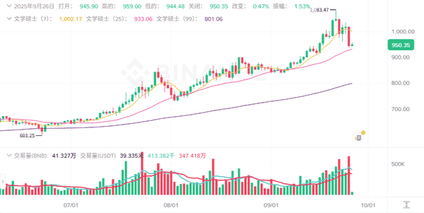 9月26日加密市场动荡：主流币全线崩盘，BTC跌破11万，ETH狂跌14%，XPL逆势飙升42%，资金流向何方？抄底良机？