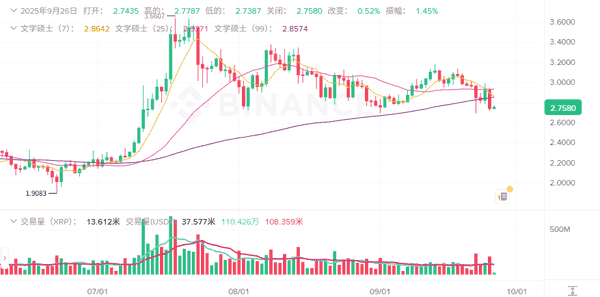 9月26日加密市场动荡：主流币全线崩盘，BTC跌破11万，ETH狂跌14%，XPL逆势飙升42%，资金流向何方？抄底良机？
