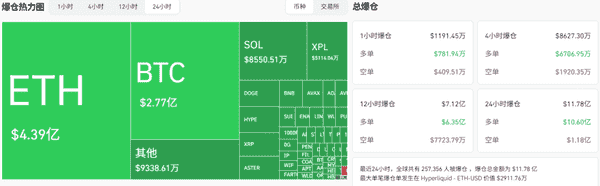 9月26日加密市场动荡：主流币全线崩盘，BTC跌破11万，ETH狂跌14%，XPL逆势飙升42%，资金流向何方？抄底良机？