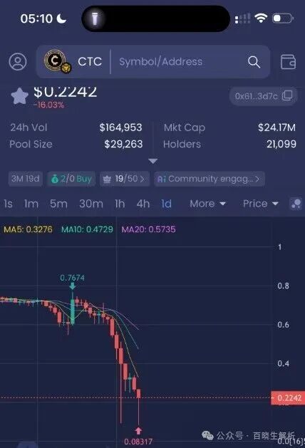 天体交易所CTC暴跌90%,老虎ai崩盘,俞凌雄再次诈骗数百万国人! 天体交易所CTC暴跌90%,老虎ai崩盘,俞凌雄再次诈骗数百万国人!