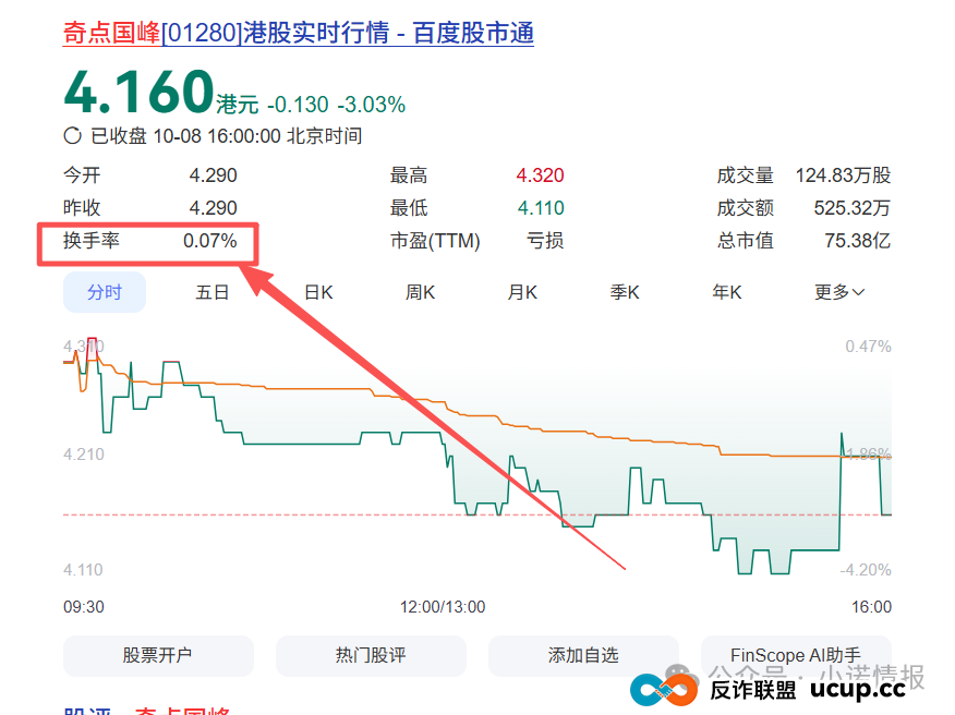 “圣商教育”投资人陷入“沉没成本”,中证网曝出“奇点国峰”2025年中期亏损1928.6万元! “圣商教育”投资人陷入“沉没成本”,中证网曝出“奇点国峰”2025年中期亏损1928.6万元!