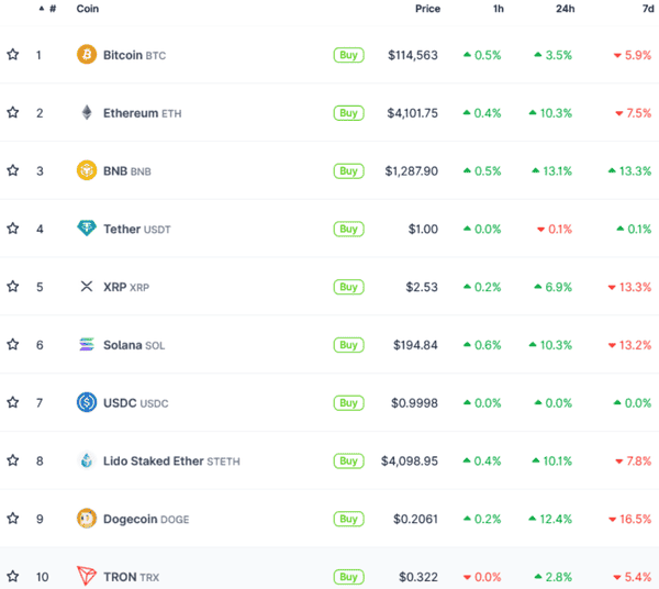 加密货币市值反弹至4万亿,以太坊、BNB、DOGE强势领跑! 加密货币市值反弹至4万亿,以太坊、BNB、DOGE强势领跑!