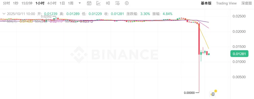 加密货币史上最惨烈爆仓日揭秘:山寨币归零,币安与做市商的对决! 加密货币史上最惨烈爆仓日揭秘:山寨币归零,币安与做市商的对决!