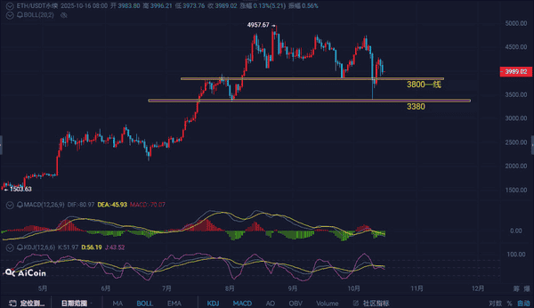 今晚大波动!比特币横盘11万,以太坊4000震荡,牛市尾声该追还是逃? 今晚大波动!比特币横盘11万,以太坊4000震荡,牛市尾声该追还是逃?