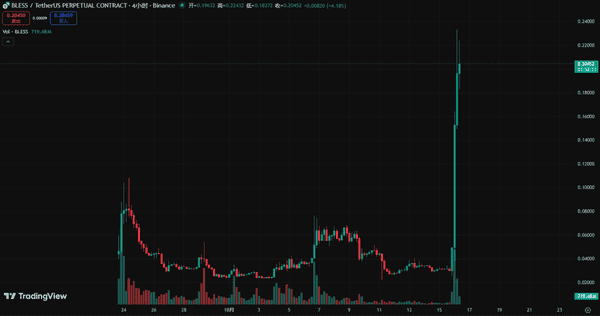 今晚大波动!比特币横盘11万,以太坊4000震荡,牛市尾声该追还是逃? 今晚大波动!比特币横盘11万,以太坊4000震荡,牛市尾声该追还是逃?