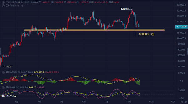 今晚大波动!比特币横盘11万,以太坊4000震荡,牛市尾声该追还是逃? 今晚大波动!比特币横盘11万,以太坊4000震荡,牛市尾声该追还是逃?