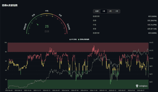比特币失守11万美元,以太坊跌破$3,800,加密市场恐慌指数降至25! 比特币失守11万美元,以太坊跌破$3,800,加密市场恐慌指数降至25!