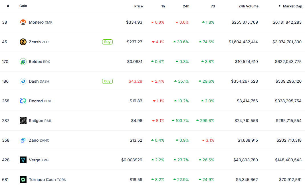 隐私币狂涨!Naval Ravikant一句话助Zcash十天飙涨200%! 隐私币狂涨!Naval Ravikant一句话助Zcash十天飙涨200%!