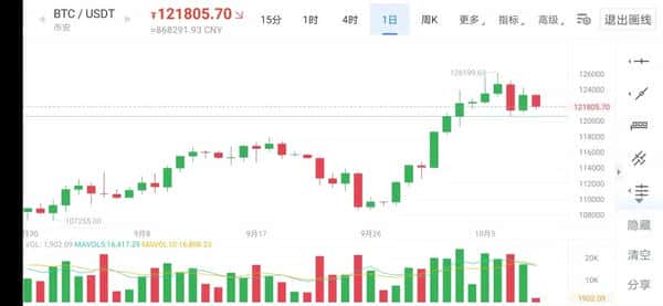 比特币突破126000美元后回调：牛市真的结束了吗？