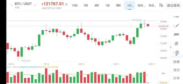 比特币突破126000美元后回调：牛市真的结束了吗？