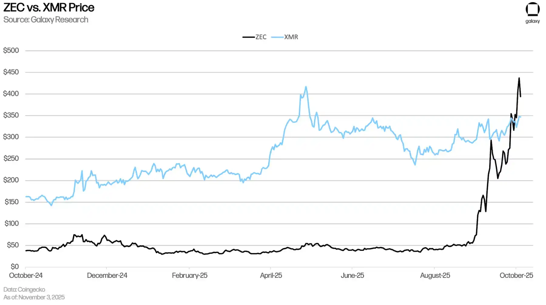 Galaxy研报:Zcash的涨幅背后隐藏了什么秘密? Galaxy研报:Zcash的涨幅背后隐藏了什么秘密?