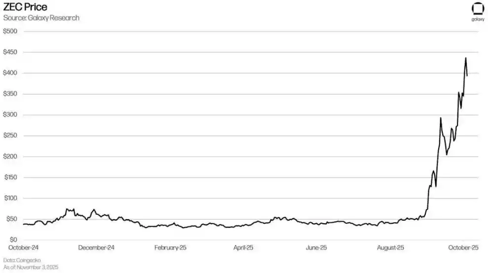 Galaxy研报:Zcash的涨幅背后隐藏了什么秘密? Galaxy研报:Zcash的涨幅背后隐藏了什么秘密?