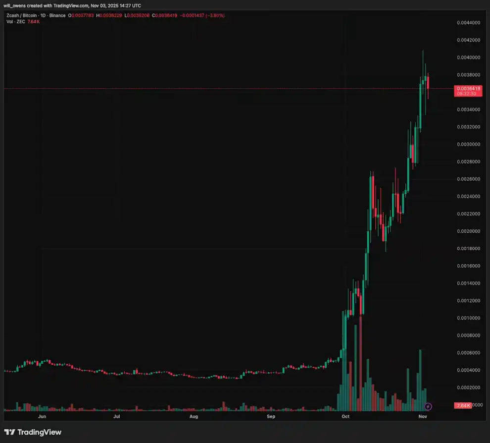 Galaxy研报:Zcash的涨幅背后隐藏了什么秘密? Galaxy研报:Zcash的涨幅背后隐藏了什么秘密?