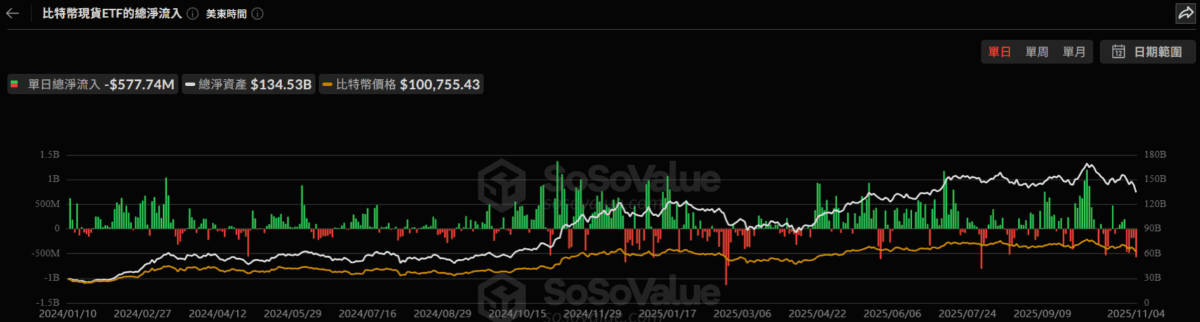 美比特币现货ETF昨日资金流出5.77亿美元,连续五日净流出! 美比特币现货ETF昨日资金流出5.77亿美元,连续五日净流出!