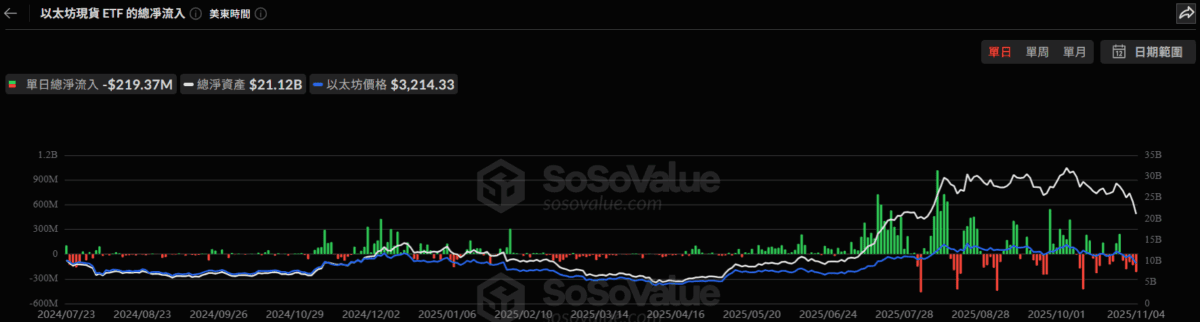 美比特币现货ETF昨日资金流出5.77亿美元,连续五日净流出! 美比特币现货ETF昨日资金流出5.77亿美元,连续五日净流出!