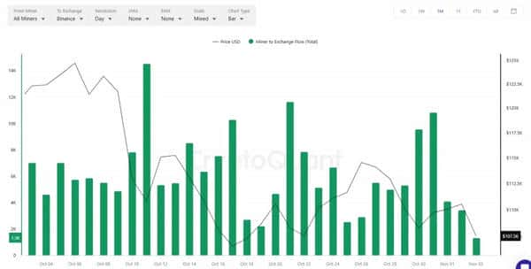 矿工10月抛售21万枚比特币，低迷期加剧！