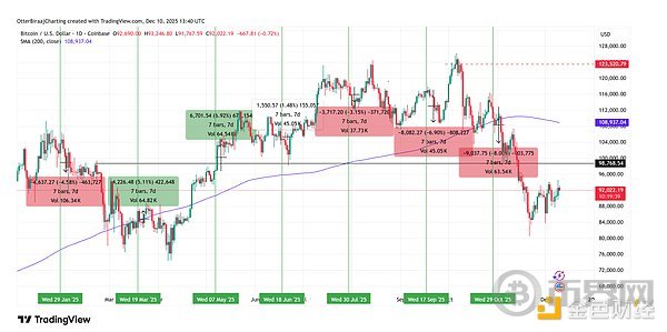 逢低做空 逢高买入?美联储议息会议结果释放了哪些比特币价格信号? 逢低做空 逢高买入?美联储议息会议结果释放了哪些比特币价格信号?